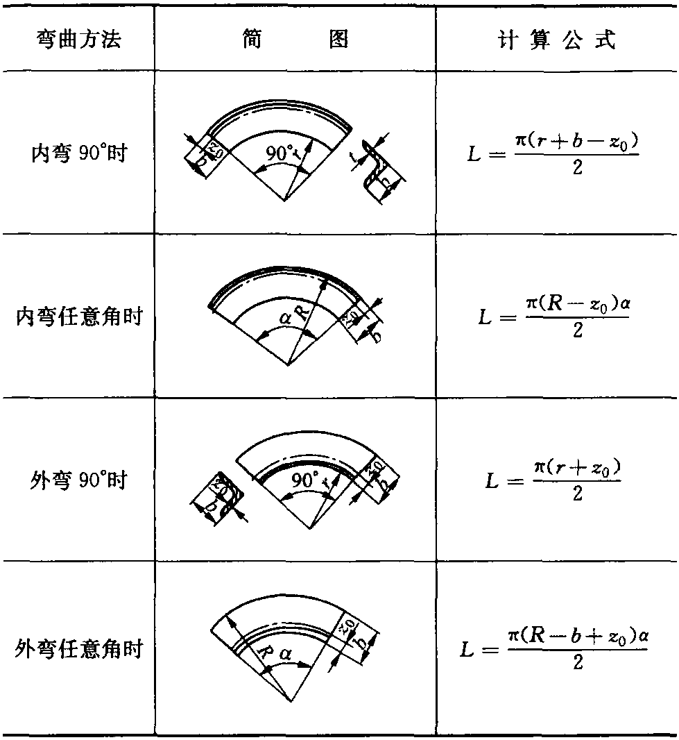 11.2 型材弯曲展开尺寸计算